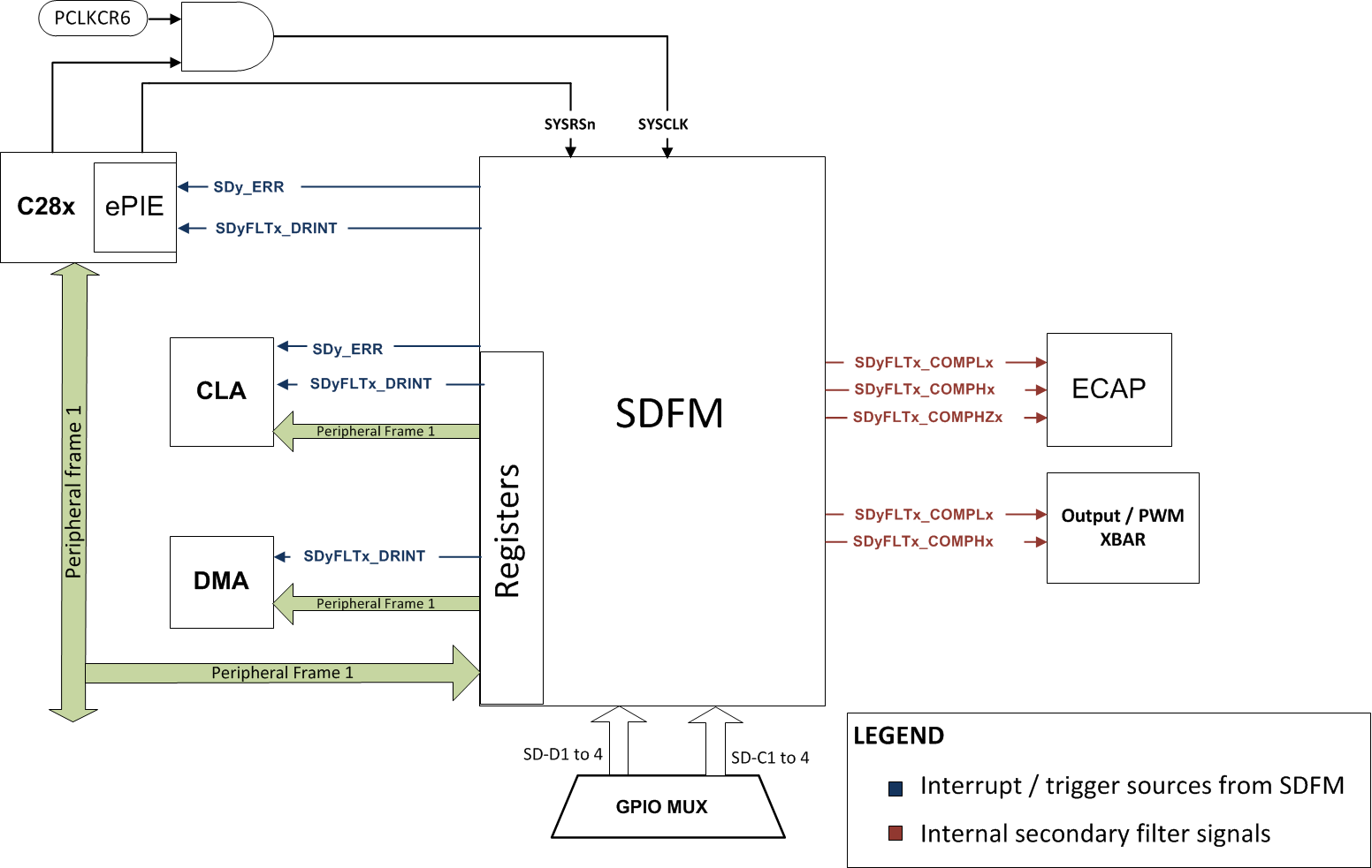 F28004x Sigma Delta Filter Module
                    (SDFM) CPU Interface