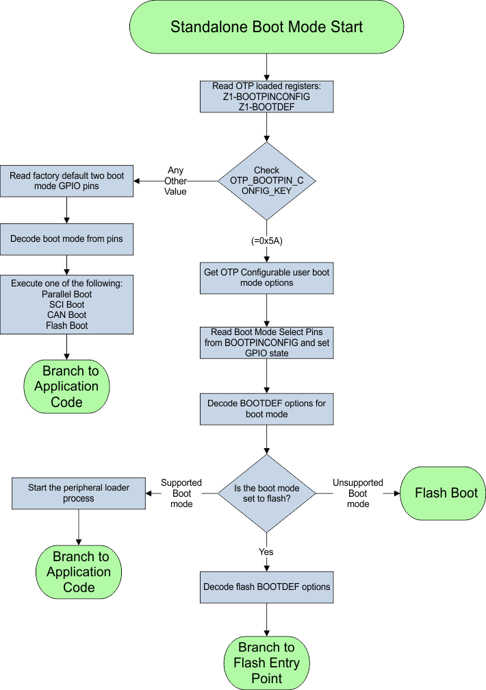 F28004x Standalone Boot Flow