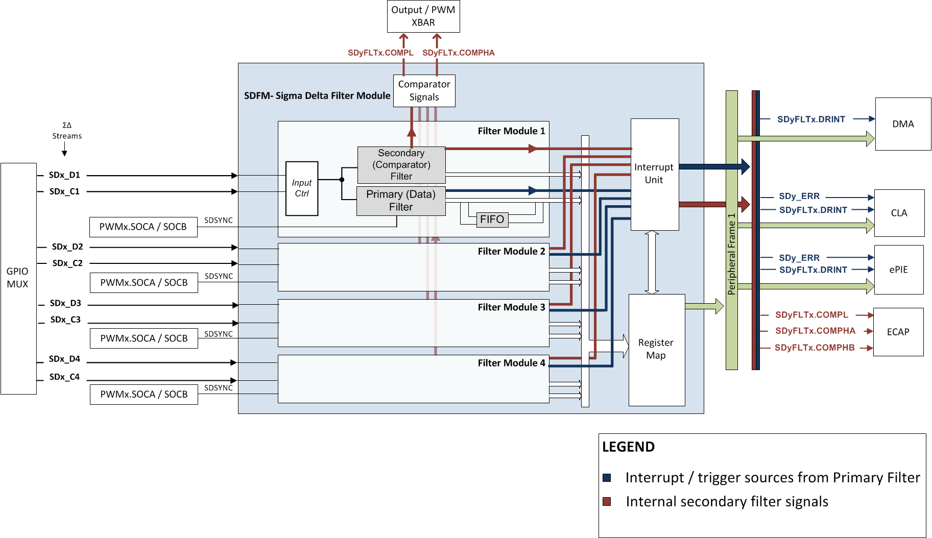 F28004x Sigma Delta Filter Module
                    (SDFM) Block Diagram