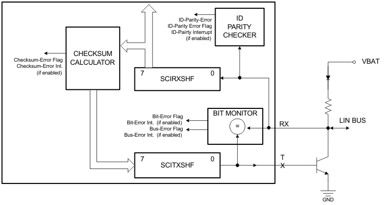 F28004x TXRX Error Detector