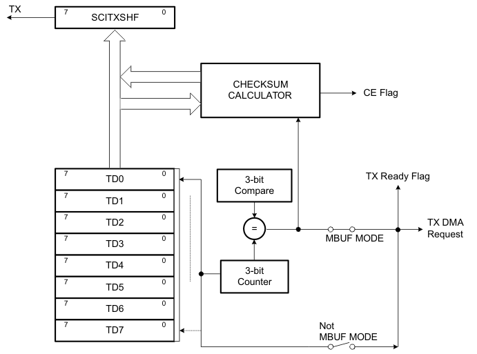 F28004x Transmit Buffers