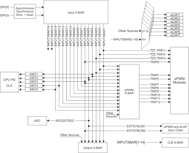 F28004x Input X-BAR