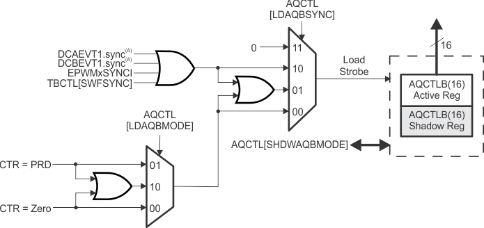 F28004x AQCTL[SHDWAQBMODE]