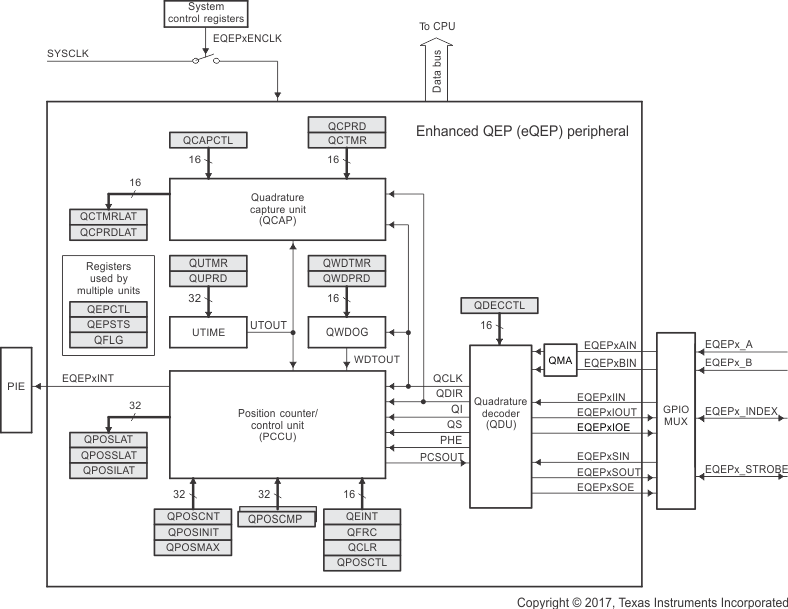 F28004x Functional Block Diagram of the eQEP Peripheral