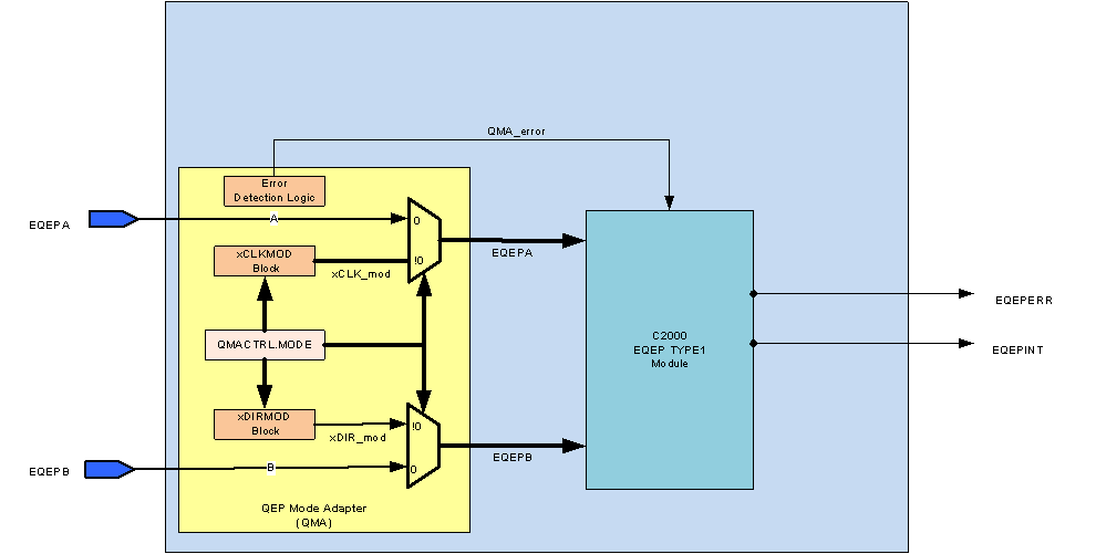 F28004x QMA Module Block
                    Diagram