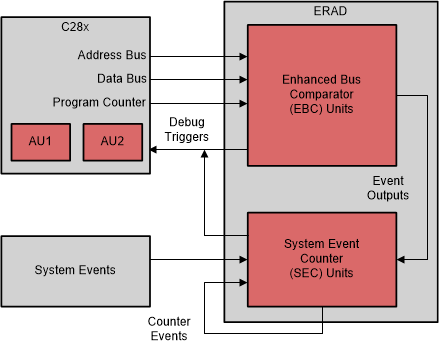 F28004x ERAD Overview