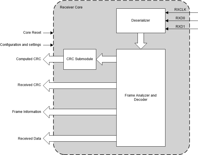 F28004x FSI Receiver Core Block Diagram