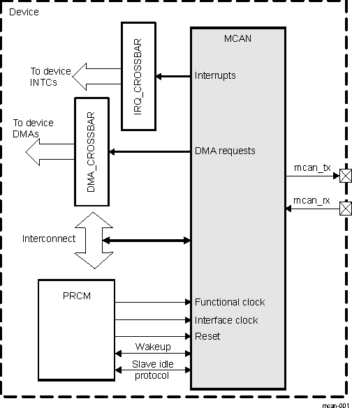 DRA74xP DRA75xP MCAN Module Overview