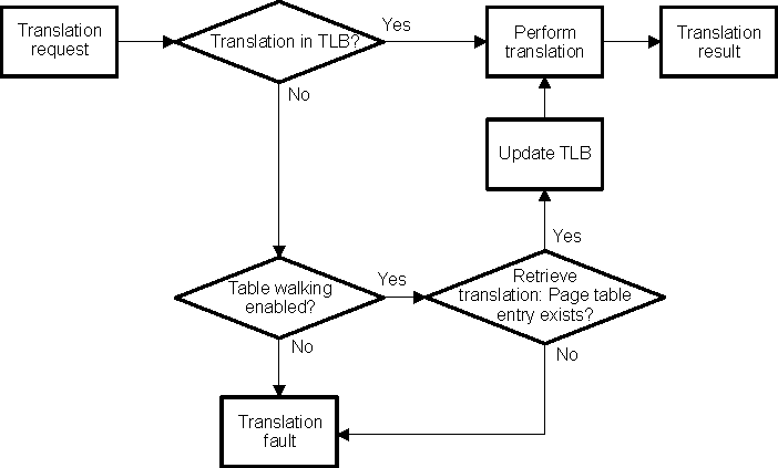 DRA74xP DRA75xP Translation Process