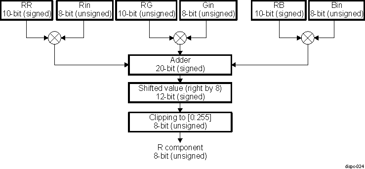 DRA74xP DRA75xP DISPC CPR Macro-Architecture