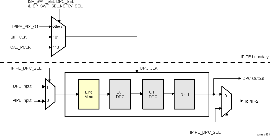 DRA74xP DRA75xP ISS ISP IPIPE Data flow of DPC Interface