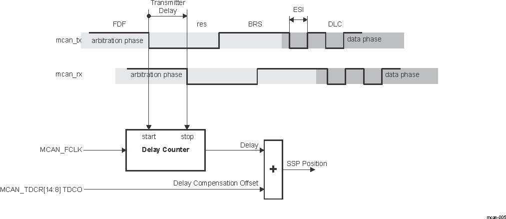 DRA74xP DRA75xP Transmitter Delay Measurement