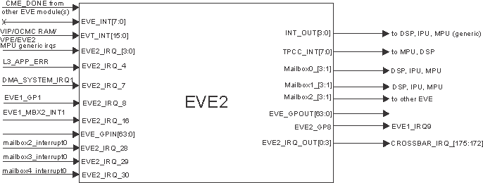 DRA74xP DRA75xP EVE2 Signals