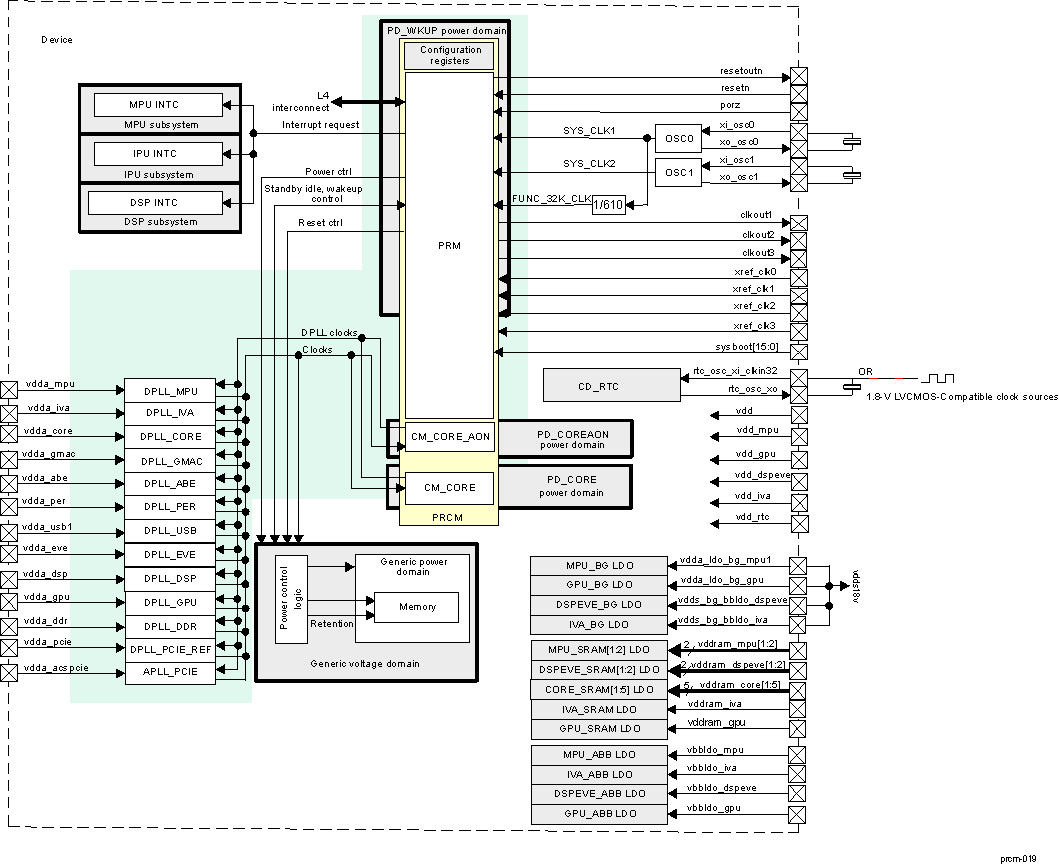 DRA74xP DRA75xP PMFW Overview