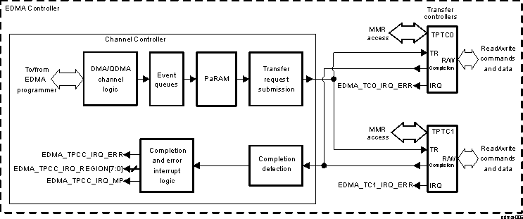 DRA74xP DRA75xP EDMA Controller Block Diagram