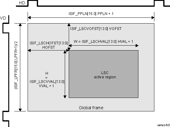 DRA74xP DRA75xP ISS ISP ISIF 2D-LSC Active Region for ISIF Input Frame