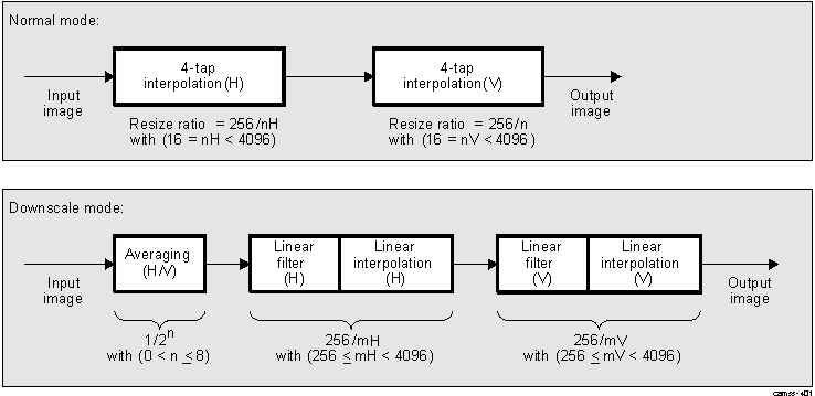 DRA74xP DRA75xP ISS ISP RSZ Operating Modes