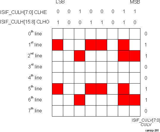 DRA74xP DRA75xP ISS ISP ISIF Example for Decimation Pattern