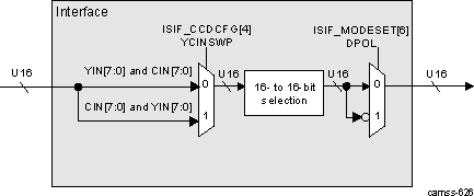 DRA74xP DRA75xP ISS ISP ISIF Interface Block Diagram