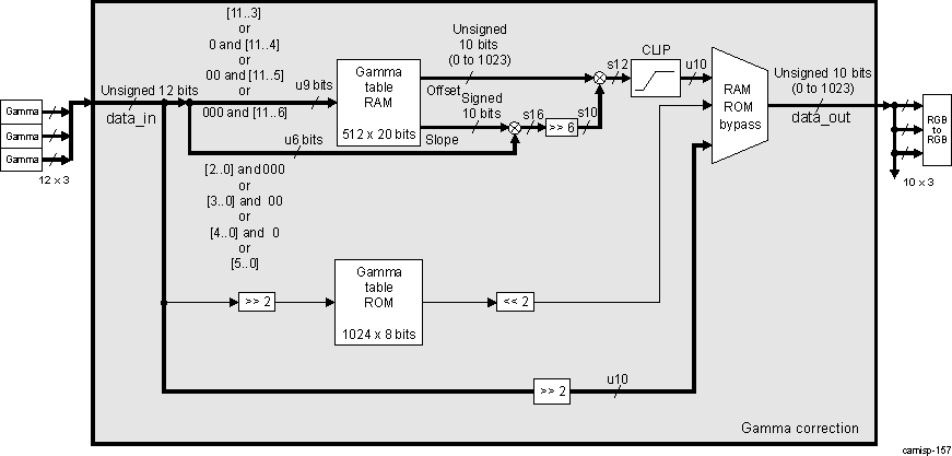 DRA74xP DRA75xP ISS ISP IPIPE Gamma Correction Module Block Diagram