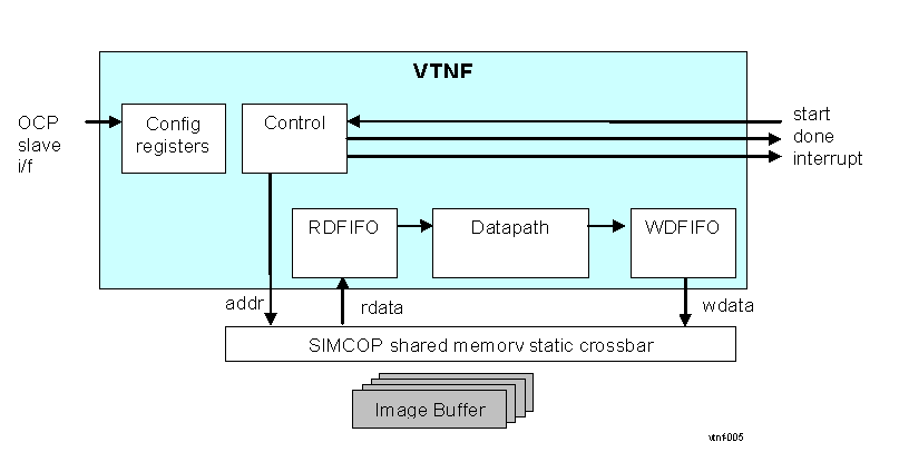 DRA74xP DRA75xP ISS SIMCOP VTNF Block Diagram