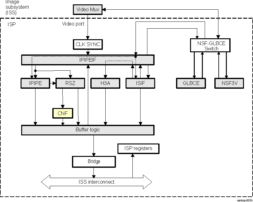 DRA74xP DRA75xP ISS ISP CNF High-Level Diagram