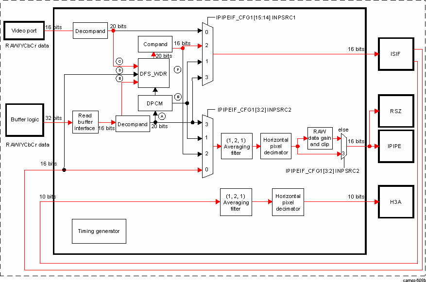 DRA74xP DRA75xP ISS ISP IPIPEIF INPSRC1 = 2 and INPSRC2 = 0 Data Path