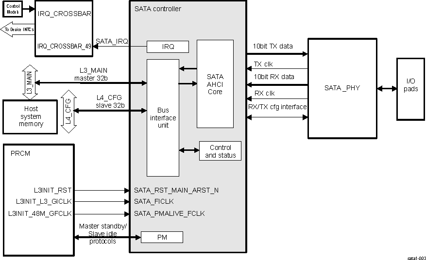 DRA74xP DRA75xP SATA Controller Integration