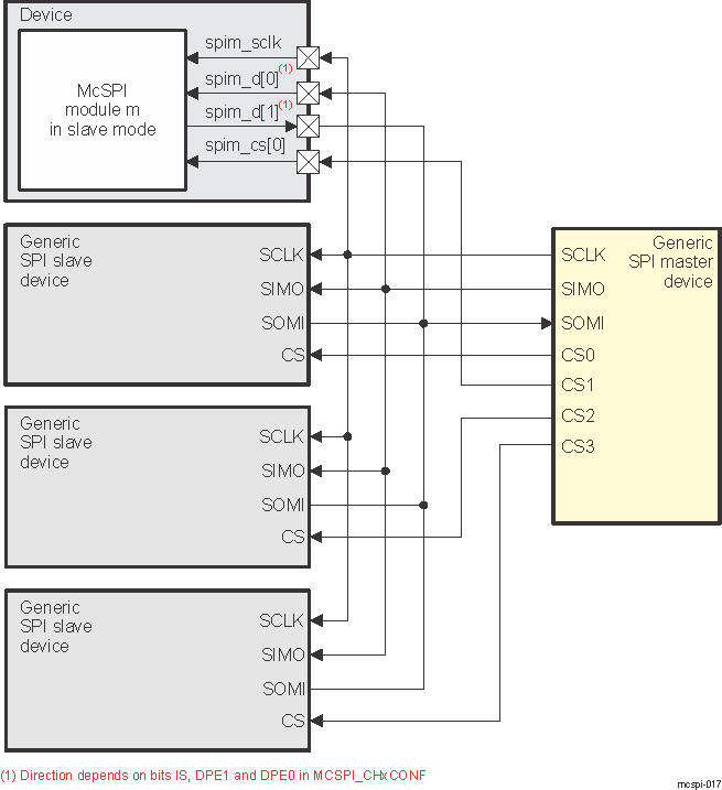 DRA74xP DRA75xP Example of McSPI Slave With One Master and Multiple Slave Devices on Channel 0