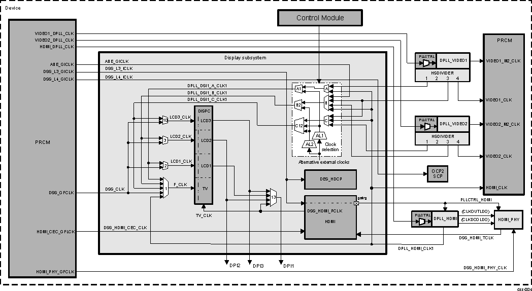 DRA74xP DRA75xP Display Subsystem Clock Tree