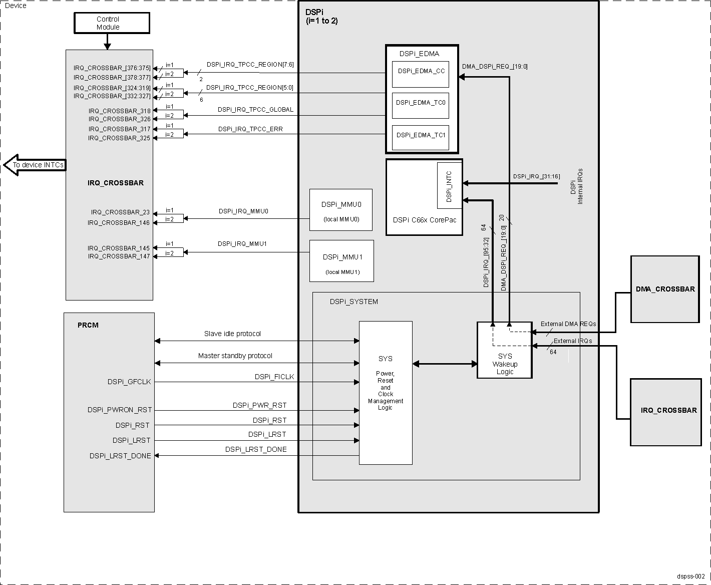 DRA74xP DRA75xP DSP Subsystem Integration