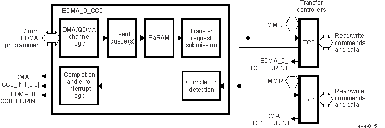 DRA74xP DRA75xP EDMA Block Diagram