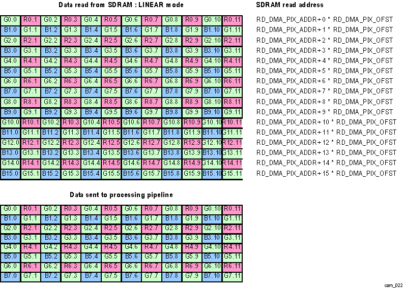 DRA74xP DRA75xP CAL Read DMA Linear Read Mode