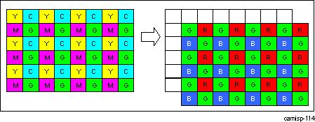 DRA74xP DRA75xP ISS ISP ISIF Color Space Conversion Example