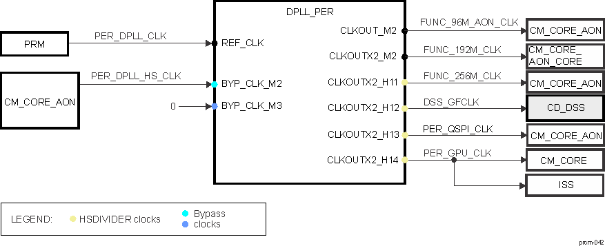 DRA74xP DRA75xP DPLL_PER Overview