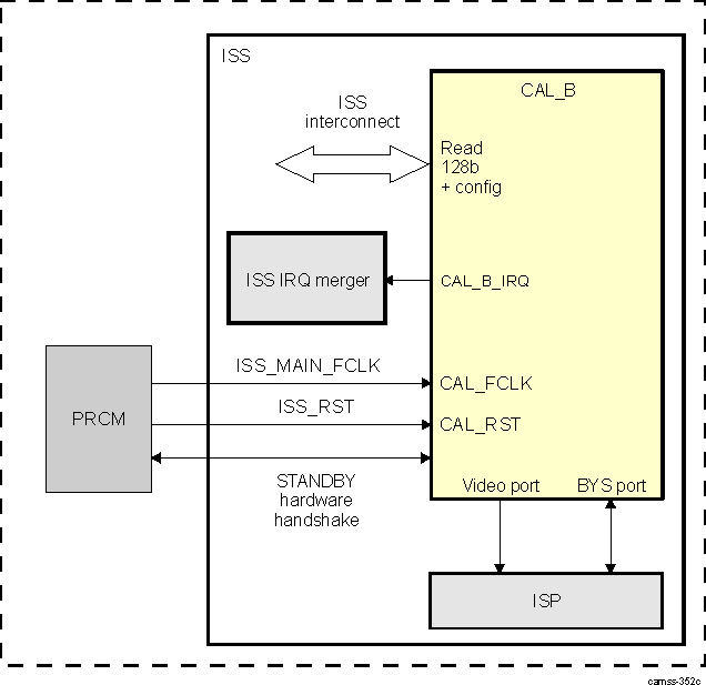 DRA74xP DRA75xP CAL Integration