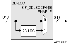 DRA74xP DRA75xP ISS ISP ISIF 2D-LSC Block Diagram