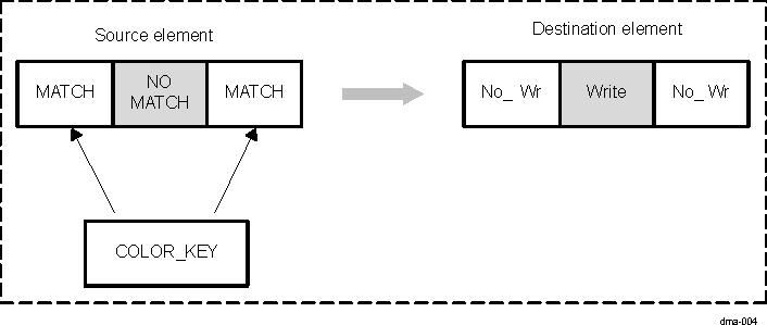 DRA74xP DRA75xP 2-D Graphic Transparent Color Block Diagram