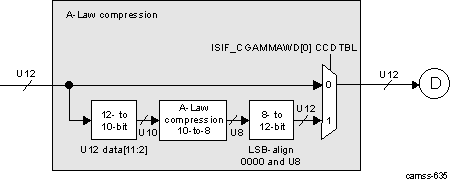 DRA74xP DRA75xP ISS ISP ISIF A-Law Compression Block Diagram