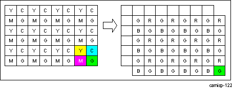 DRA74xP DRA75xP ISS ISP ISIF Last Pixel/Last Line Generation