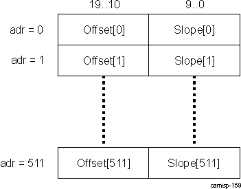 DRA74xP DRA75xP ISS ISP IPIPE Gamma Table Offset and Slope Packing