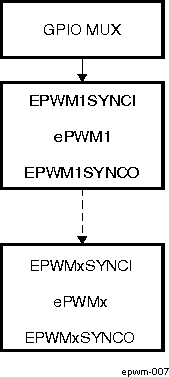 DRA74xP DRA75xP ePWM Time-Base Counter Synchronization Scheme 1