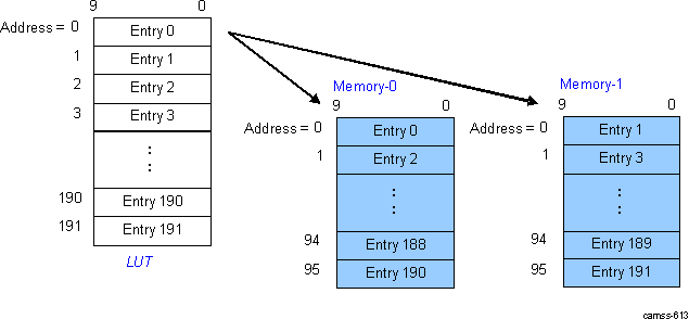 DRA74xP DRA75xP ISS ISP ISIF Linearization LUT Memories