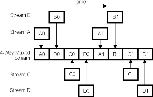 DRA74xP DRA75xP Example of 4-Way Multiplexing