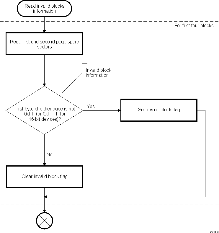 DRA74xP DRA75xP Bad NAND – Invalid Block Detection