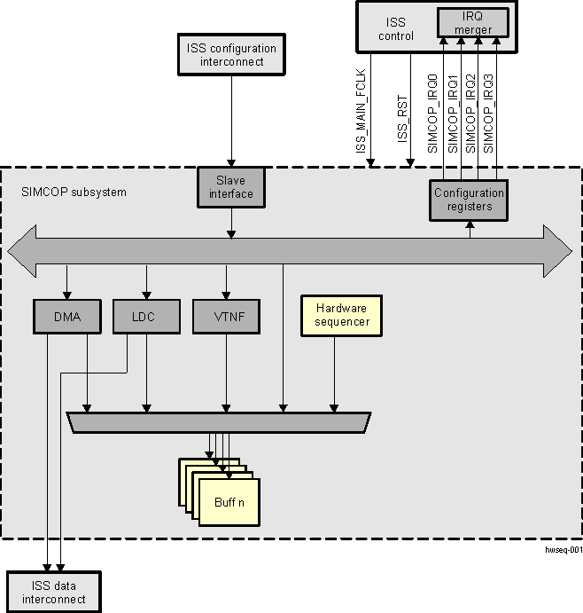 DRA74xP DRA75xP Hardware Sequencer and Buffers in the SIMCOP Subsystem