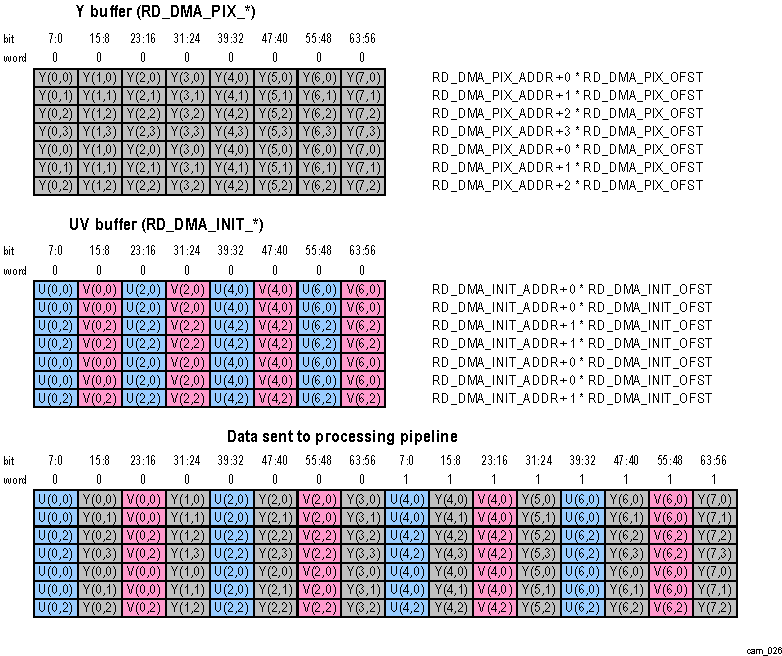 DRA74xP DRA75xP CAL Read DMA YUV420 Upsampling in Circular Mode