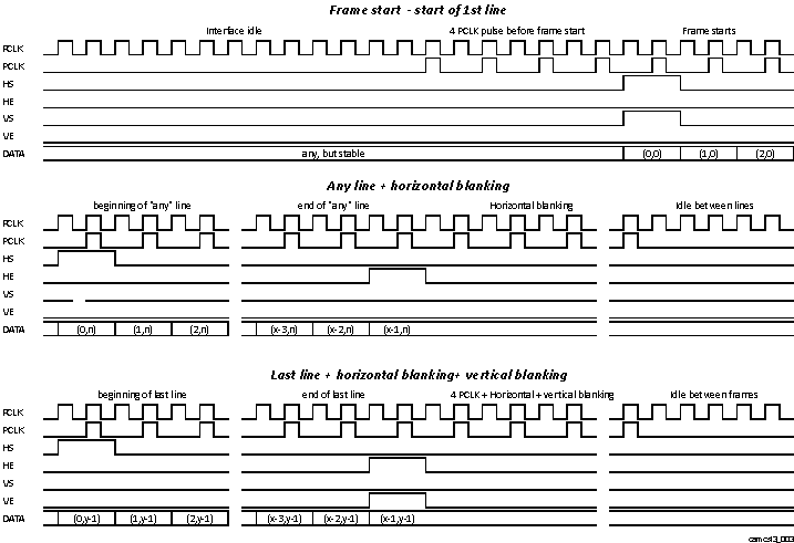 DRA74xP DRA75xP CAL BYS Input Port Timing Example