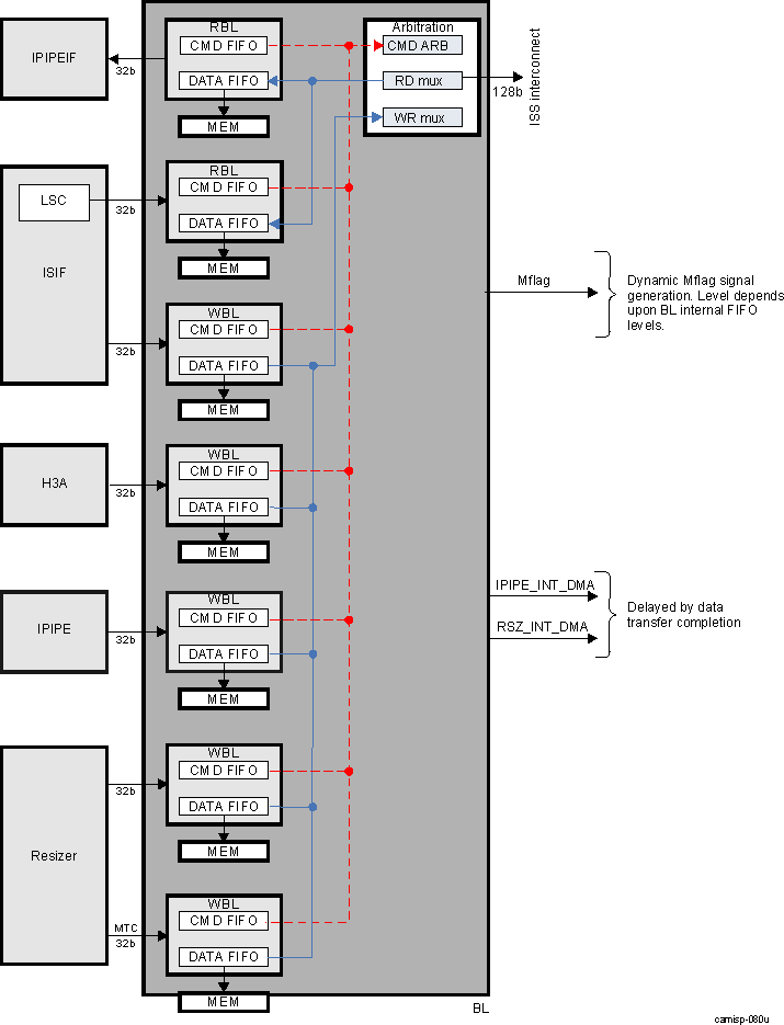 DRA74xP DRA75xP ISS ISP BL Block Diagram