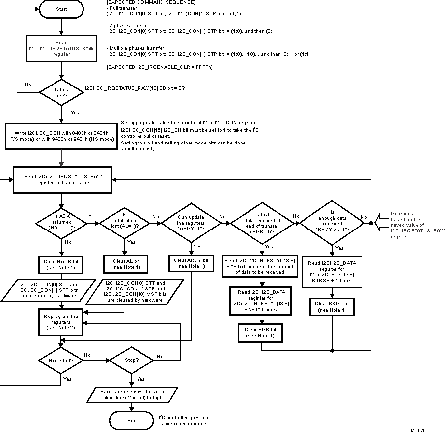 DRA74xP DRA75xP HS I2C Master Receiver Mode, Polling Method, in F/S and HS Modes